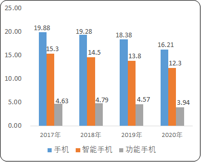 2021年中国移动通信终端设备市场发展趋势研究及细分产品市场销售收入